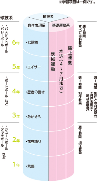 カリキュラム図